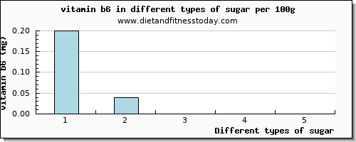 sugar vitamin b6 per 100g